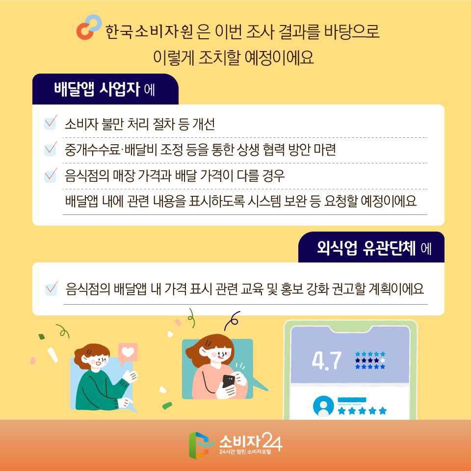 한국소비자원은 이번 조사 결과를 바탕으로 이렇게 조치할 예정이에요 - 배달앱 사업자에 소비자 불만 처리 절차 등 개선, 중개수수료·배달비 조정 등을 통한 상생 협력 방안 마련, 음식점의 매장 가격과 배달 가격이 다를 경우 배달앱 내에 관련 내용을 표시하도록 시스템 보완 등 요청할 예정이에요 - 외식업 유관단체에 음식점의 배달앱 내 가격 표시 관련 교육 및 홍보 강화 권고할 계획이에요