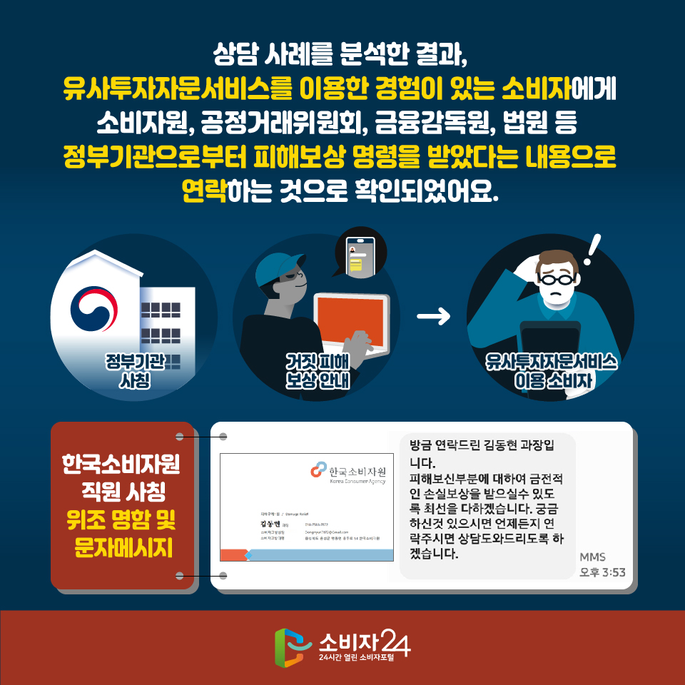 상담 사례를 분석한 결과, 유사투자자문서비스를 이용한 경험이 있는 소비자에게 소비자원, 공정거래위원회, 금융감독원, 법원 등 정부기관으로부터 피해보상 명령을 받았다는 내용으로 연락하는 것으로 확인되었어요. [한국소비자원 직원 사칭 위조 명함 및 문자메시지 사례: '방금 연락드린 김동현 과장입니다. 피해보신부분에 대하여 금전적인 손실보상을 받으실수 있도록 최선을 다하겠습니다. 궁금하신것 있으시면 언제든지 연락주시면 상담 도와드리도록 하겠습니다.]