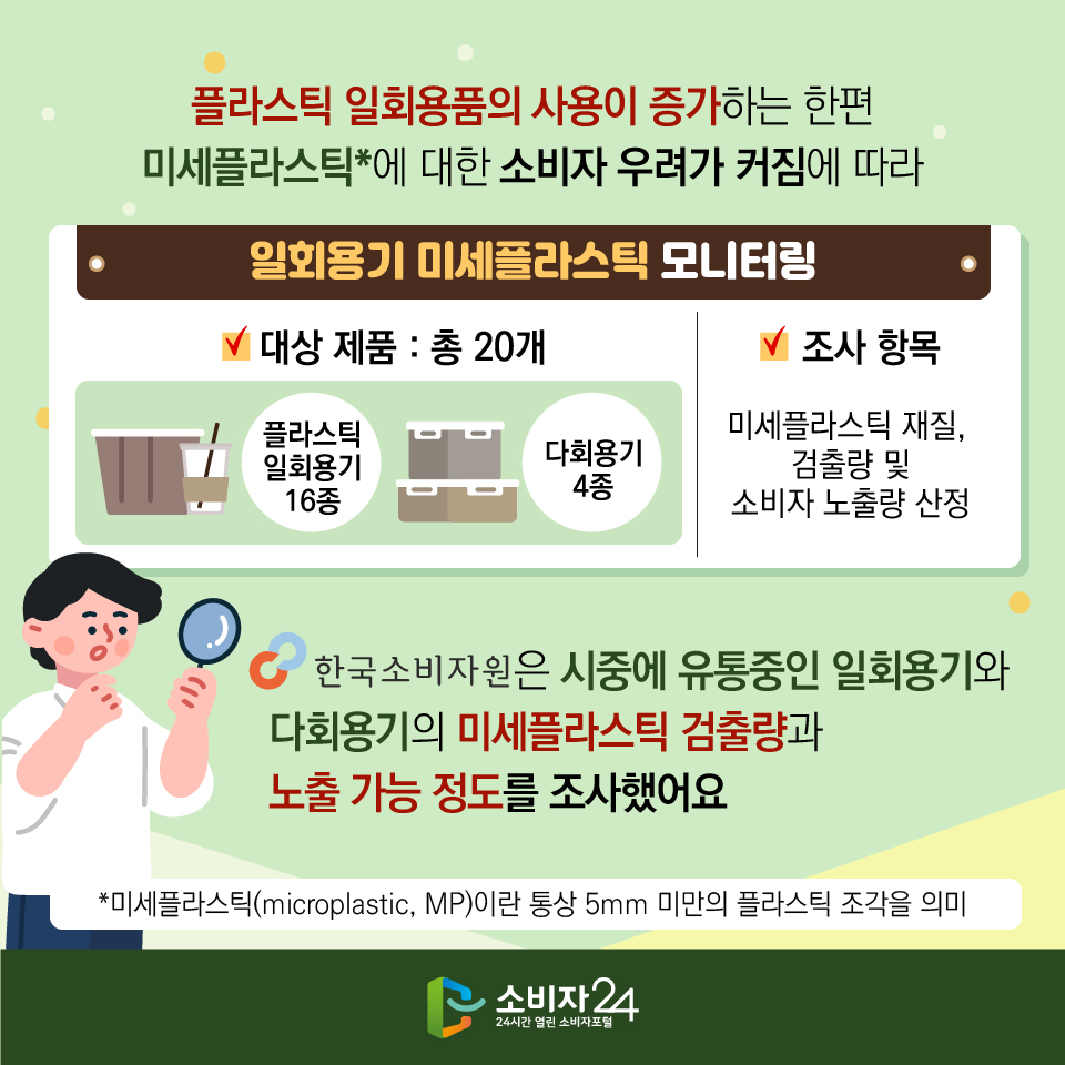 플라스틱 일회용품의 사용이 증가하는 한편 미세플라스틱*에 대한 소비자 우려가 커짐에 따라 한국소비자원은 시중에 유통중인 일회용기와 다회용기의 미세플라스틱 검출량과 노출 가능 정도를 조사했어요 [일회용기 미세플라스틱 모니터링] 대상제품: 총 20개 (플라스틱 일회용기 16종, 다회용기 4종) 조사항목: 미세플라스틱 재질, 검출량 및 소비자 노출량 산정 *미세플라스틱(microplastic, MP)이란 통상 5mm 미만의 플라스틱 조각을 의미