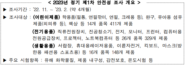 < 2023년 정기 제1차 안전성 조사 개요 > ▶ 조사기간 : ’22. 11. ~ ’23. 2. (약 4개월) ▶ 조사대상 : (어린이제품) 학용품(필통, 연필깎이, 연필, 크레용 등), 완구, 유아용 섬유제품(외의류 등), 책상 등 14개 품목 411개 제품 (전기용품) 직류전원장치, 진공청소기, 전지, 모니터, 프린터, 컴퓨터용 전원공급장치, 프로젝터, 노트북컴퓨터 등 26개 품목 329개 제품 (생활용품) 서랍장, 휴대용레이저용품, 이륜자전거, 킥보드, 마스크(방한용 패션용 스포츠용) 등 16개 품목 148개 제품 ▶ 주요 시험항목 : 유해 화학물질, 제품 내구성, 감전보호, 온도시험 등