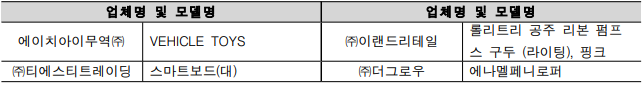 업체명 및 모델명 업체명 및 모델명 에이치아이무역㈜ VEHICLE TOYS ㈜이랜드리테일 롤리트리 공주 리본 펌프스 구두 (라이팅), 핑크 ㈜티에스티트레이딩 스마트보드(대) ㈜더그로우 에나멜페니로퍼 