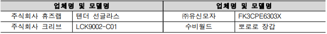 업체명 및 모델명 업체명 및 모델명 주식회사 휴즈랩 텐더 선글라스 ㈜유신모자 FK3CPE6303X 주식회사 크리브 LCK9002-C01 수비월드 뽀로로 장갑 