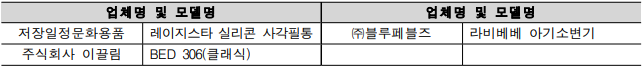 업체명 및 모델명 업체명 및 모델명 저장일정문화용품 레이지스타 실리콘 사각필통 ㈜블루페블즈 라비베베 아기소변기 주식회사 이끌림 BED 306(클래식) 