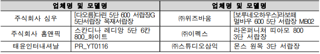 업체명 및 모델명 업체명 및 모델명 주식회사 심우 [다오름]다린 5단 600 서랍장G 5단서랍장 목재서랍장 ㈜위즈바움 [보루네오하우스]라보떼 멀바우 600 5단 서랍장 MB02 주식회사 홈앤픽 스칸디나 레디앙 5단 6칸 800_화이트 ㈜이펙스 라온퍼니쳐 띠아모 800 3단 서랍장 태윤인터내셔날 PR_YT0116 ㈜스튜디오삼익 몬스 원목 3단 서랍장 