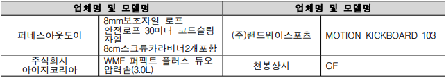 업체명 및 모델명 업체명 및 모델명 퍼네스아웃도어 8mm보조자일 로프 안전로프 30미터 코드슬링 자일 8cm스크류카라비너2개포함 (주)랜드웨이스포츠 MOTION KICKBOARD 103 주식회사 아이지코리아 WMF 퍼펙트 플러스 듀오 압력솥(3.0L) 천봉상사 GF