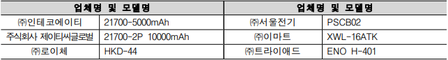 업체명 및 모델명 업체명 및 모델명 ㈜인테코에이티 21700-5000mAh ㈜서울전기 PSCB02 주식회사 제이티씨글로벌 21700-2P 10000mAh ㈜이마트 XWL-16ATK ㈜로이체 HKD-44 ㈜트라이애드 ENO H-401 