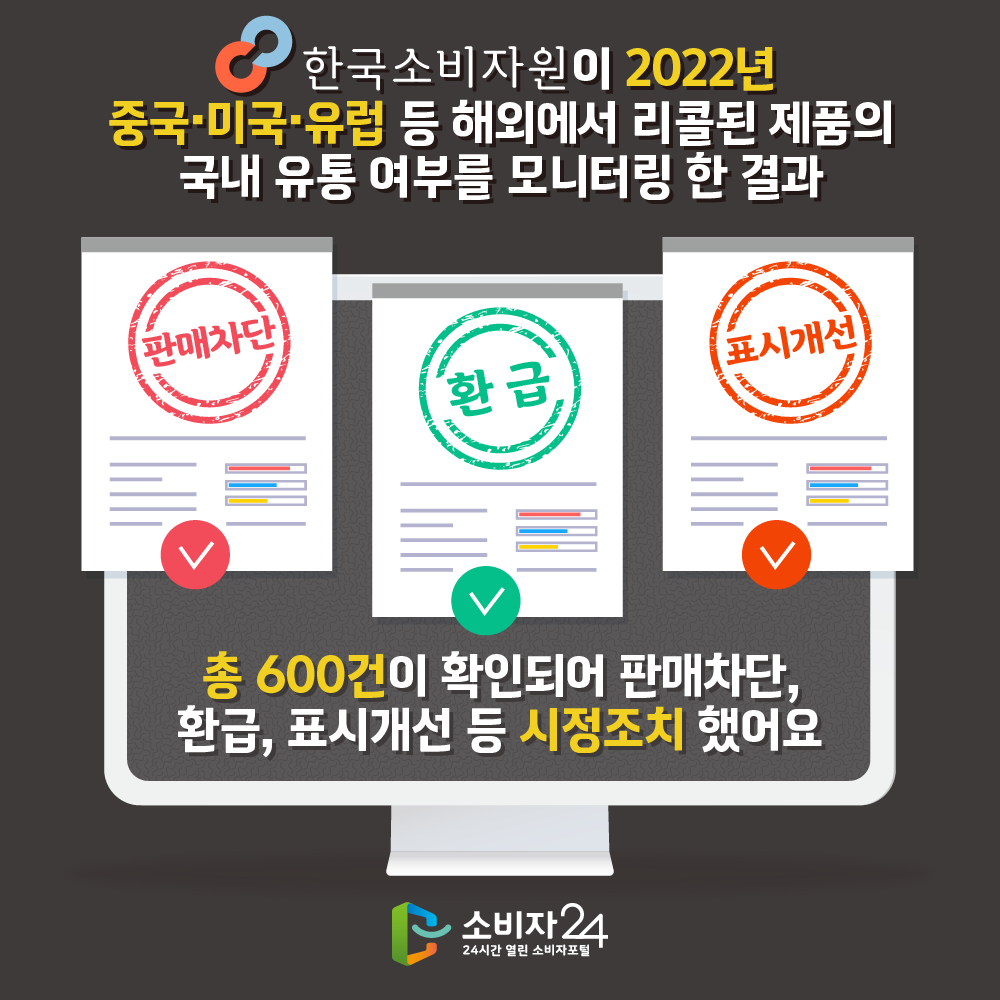 한국소비자원이 2022년 중국·미국·유럽 등 해외에서 리콜된 제품의 국내 유통 여부를 모니터링 한 결과 총 600건이 확인되어 판매차단, 환급, 표시개선 등 시정조치 했어요