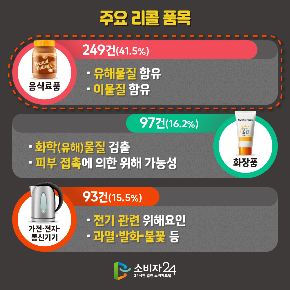 [주요 리콜 품목] 음식료품 249건(41.5%) ·유해물질 함유·이물질 함유./ 화장품 97건(16.2%) ·화학(유해)물질 검출·피부접촉에 의한 위해 가능성./ 가전·전자·통신기기 93건(15.5%) ·전기 관련 위해요인·과열·발화·불꽃 등.