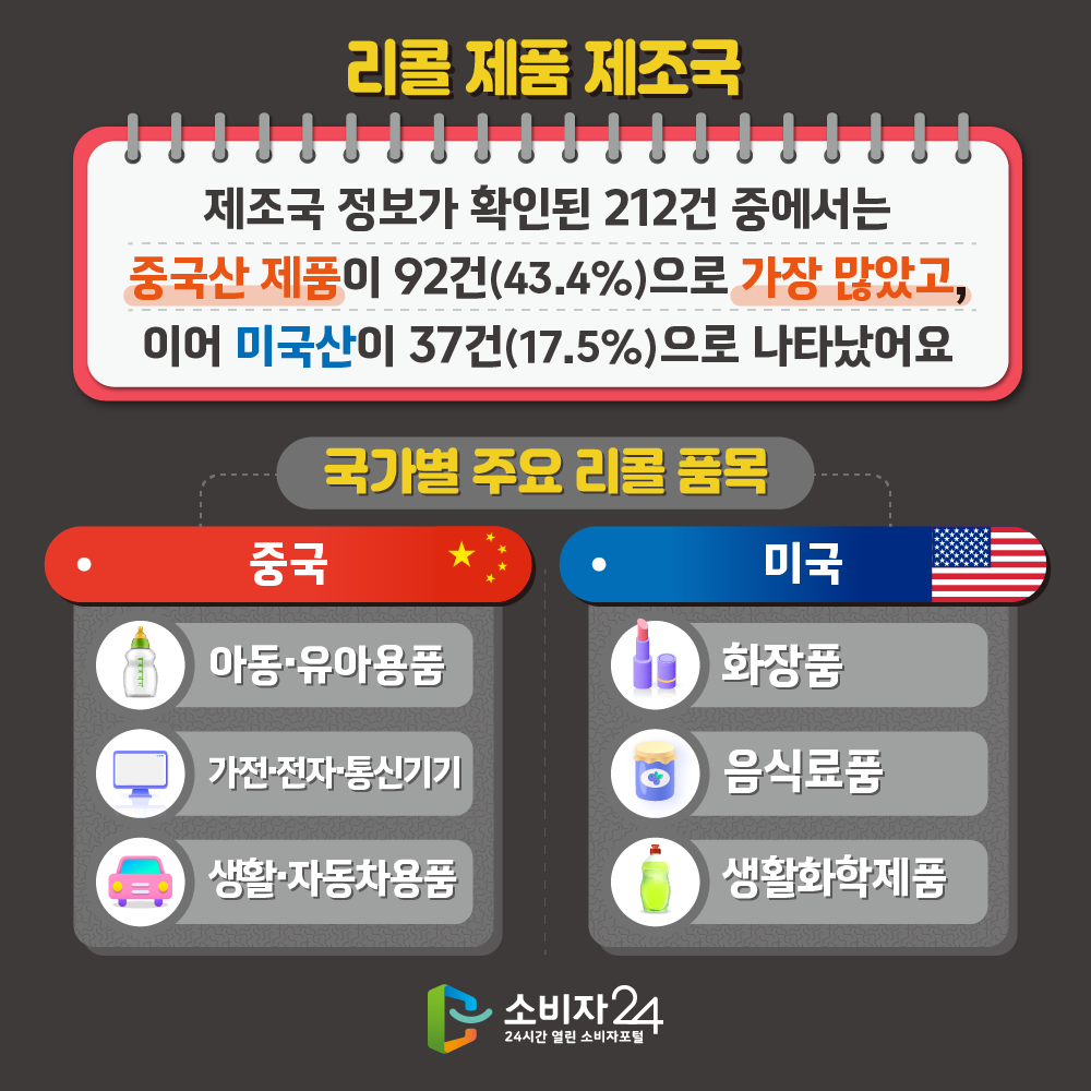 [리콜 제품 제조국] 제조국 정보가 확인된 212건 중에서는 중국산 제품이 92건(43.4%)으로 가장 많았고, 이어 미국산이 37건(17.5%)으로 나타났어요 국가별 주요 리콜 품목 중국 : 아동·유아용품, 가전·전자·통신기기, 생활·자동차용품./ 미국 : 화장품, 음식료품, 생활화학제품