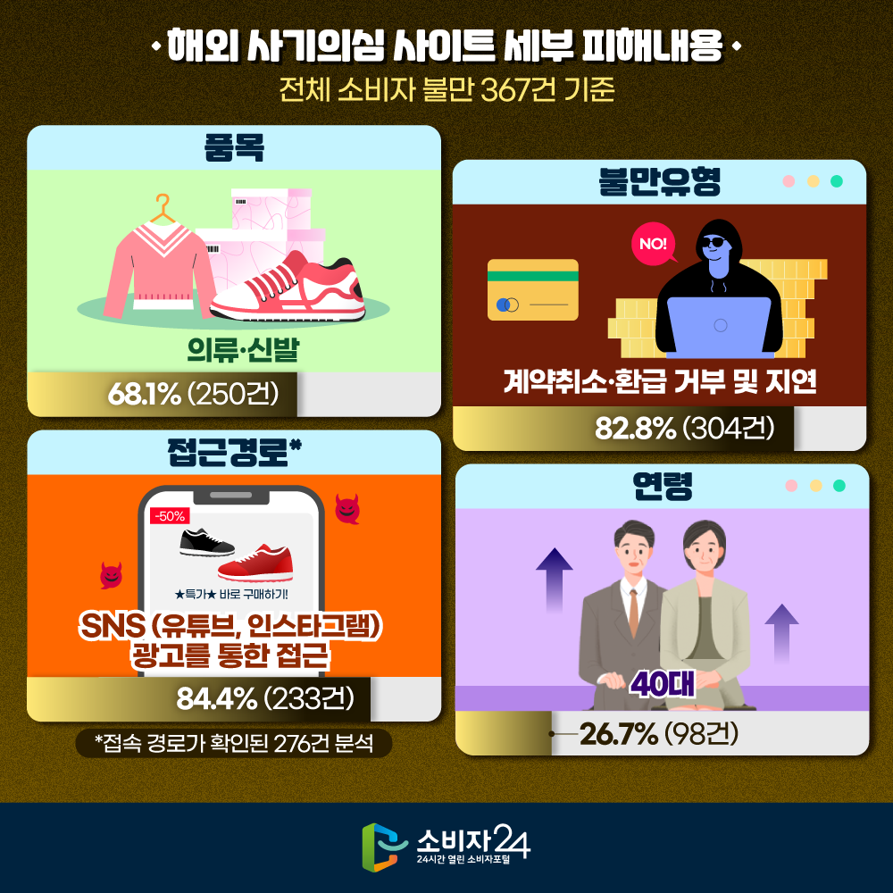 [해외 사기의심 사이트 세부 피해내용] (전체 소비자 불만 367건 기준) (품목) 의류·신발 68.1%(250건), (불만유형) 계약취소·환급 거부 및 지연 82.8%(304건), (접근경로)* SNS(유튜브, 인스타그램) 광고를 통한 접근 84.4%(233건)  * 접속 경로가 확인된 276건 분석, (연령) 40대 26.7%(98건)