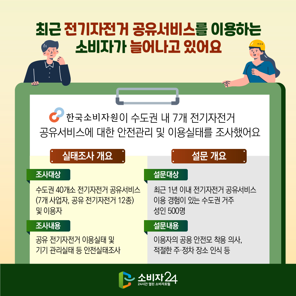 최근 전기자전거 공유서비스를 이용하는 소비자가 늘어나고 있어요. 한국소비자원이 수도권 내 7개 전기자전거 공유서비스에 대한 안전관리 및 이용실태를 조사했어요 [실태조사 개요]- 조사대상: 수도권 40개소 전기자전거 공유서비스 (7개 사업자, 공유 전기자전거 12종) 및 이용자 -조사내용: 공유 전기자전거 이용실태 및 기기 관리실태 등 안전실태조사 [설문 개요] - 설문대상: 최근 1년 이내 전기자전거 공유서비스 이용 경험이 있는 수도권 거주 성인 500명 -설문내용: 이용자의 공용 안전모 착용 의사, 적절한 주·정차 장소 인식 등