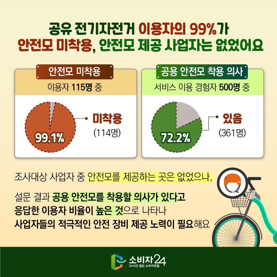 공유 전기자전거 이용자의 99%가 안전모 미착용, 안전모 제공 사업자는 없었어요. [안전모 미착용] : 이용자 115명 중 99.1% 미착용(114명) [공용 안전모 착용 의사]: 서비스 이용 경험자 500명 중 72.2% 착용의사 있음(361명) 조사대상 사업자 중 안전모를 제공하는 곳은 없었으나, 설문 결과 공용 안전모를 착용할 의사가 있다고 응답한 이용자 비율이 높은 것으로 나타나 사업자들의 적극적인 안전 장비 제공 노력이 필요해요