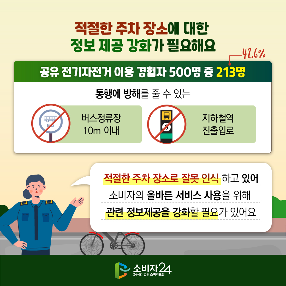 적절한 주차 장소에 대한 정보 제공 강화가 필요해요 - 공유 전기자전거 이용 경험자 500명 중 213명(42.6%) : 통행에 방해를 줄 수 있는 버스정류장 10m 이내, 지하철역 진출입로를 적절한 주차 장소로 잘못 인식 하고 있어 소비자의 올바른 서비스 사용을 위해 관련 정보제공을 강화할 필요가 있어요