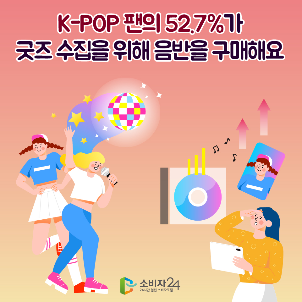 K-POP 팬의 52.7%가 굿즈 수집을 위해 음반을 구매해요