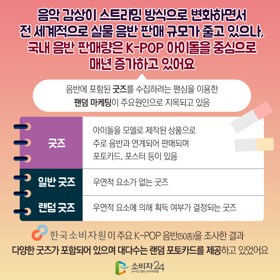 음악 감상이 스트리밍 방식으로 변화하면서 전 세계적으로 실물 음반 판매 규모가 줄고 있으나, 국내 음반 판매량은 K-POP 아이돌을 중심으로 매년 증가하고 있어요 음반에 포함된 굿즈를 수집하려는 팬심을 이용한 팬덤 마케팅이 주요원인으로 지목되고 있음 -굿즈: 아이돌을 모델로 제작된 상품으로 주로 음반과 연계되어 판매되며 포토카드, 포스터 등이 있음 - 일반 굿즈 : 우연적 요소가 없는 굿즈 - 랜덤 굿즈 : 우연적 요소에 의해 획득 여부가 결정되는 굿즈 한국소비자원이 주요 K-POP 음반(50종)을 조사한 결과 다양한 굿즈가 포함되어 있으며 대다수는 랜덤 포토카드를 제공하고 있었어요