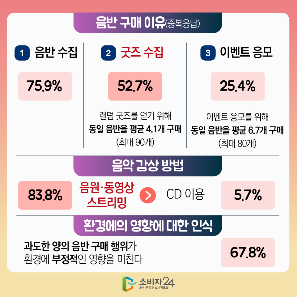 [음반 구매 이유(중복응답)] 1) 음반 수집 (75.9%) 2) 굿즈 수집 (52.7%) : 랜덤 굿즈를 얻기 위해 동일 음반을 평균 4.1개 구매 (최대 90개) 3) 이벤트 응모 (25.4%) : 이벤트 응모를 위해 동일 음반을 평균 6.7개 구매 (최대 80개) [음악 감상 방법] - 음원·동영상 스트리밍 (83.8%) - CD이용 (5.7) [환경에의 영향에 대한 인식] 과도한 양의 음반 구매 행위가 환경에 부정적인 영향을 미친다 (67.8%)