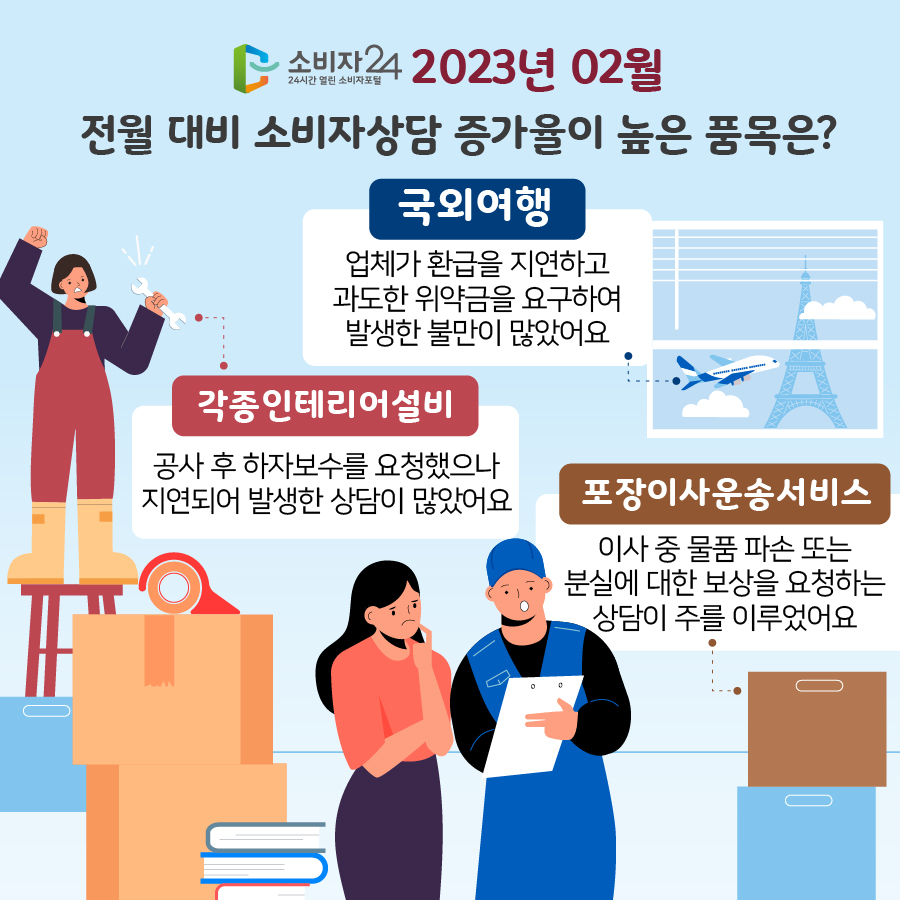 소비자24 2023년 2월 전월 대비 소비자상담 증가율이 높은 품목은? [국외여행] 업체가 환급을 지연하고 과도한 위약금을 요구하여 발생한 불만이 많았어요 [각종인테리어설비] 공사 후 하자보수를 요청했으나 지연되어 발생한 상담이 많았어요 [포장이사운송서비스] 이사 중 물품 파손 또는 분실에 대한 보상을 요청하는 상담이 주를 이루었어요