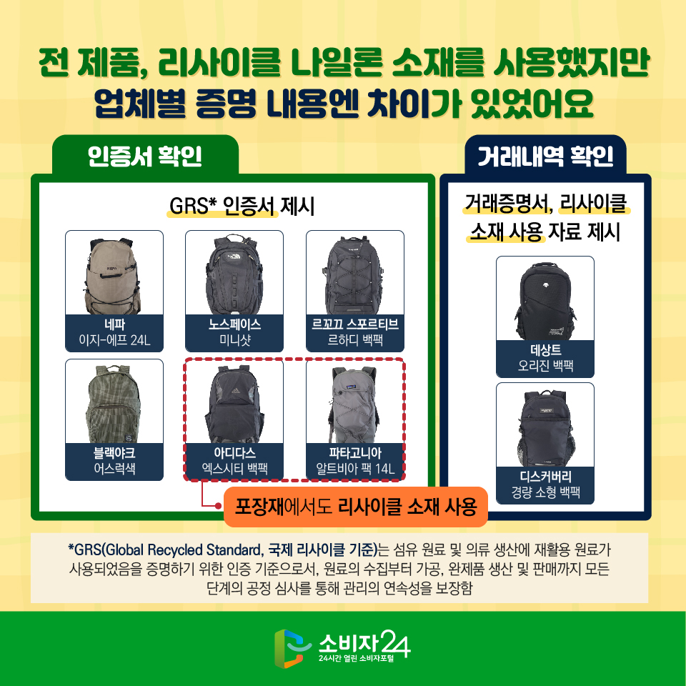 전 제품, 리사이클 나일론 소재를 사용했지만 업체별 증명 내용엔 차이가 있었어요 [인증서 확인]: GRS* 인증서 제시 - 네파 이지-에프 24L - 노스페이스 미니샷 - 르꼬끄 스포르티브 르하디 백팩 - 블랙야크 어스럭색 - 아디다스 엑스시티 백팩  - 파타고니아 알트비아 팩 14L (※ 아디다스 엑스시티 백팩, 파타고니아 알트비아 팩 14L은 포장재에서도 리사이클 소재 사용) [거래내역 확인]: 거래증명서, 리사이클 소재 사용 자료 제시 - 데상트 오리진 백팩 - 디스커버리 경량 소형 백팩 *GRS(Global Recycled Standard, 국제 리사이클 기준)는 섬유 원료 및 의류 생산에 재활용 원료가 사용되었음을 증명하기 위한 인증 기준으로서, 원료의 수집부터 가공, 완제품 생산 및 판매까지 모든 단계의 공정 심사를 통해 관리의 연속성을 보장함