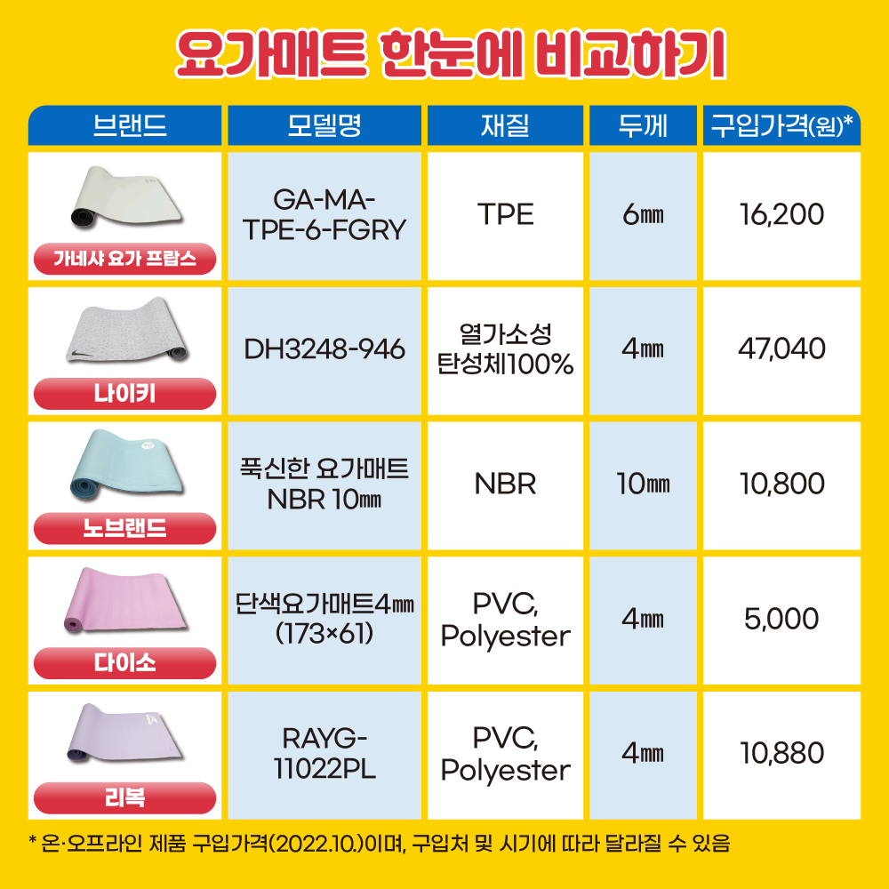 브랜드모델명 재질 두께 가격(원)1) 가네샤 요가 프랍스 GA-MA-TPE-6-FGRY TPE 6㎜ 16,200 나이키 DH3248-946 열가소성탄성체100% 4㎜ 47,040 노브랜드 푹신한 요가매트  BR 10㎜ NBR 10㎜ 10,800 다이소 단색요가매트 4㎜ (173×61) PVC, Polyester 4㎜ 5,000 리복 RAYG-11022PL PVC, Polyester 4㎜ 10,880 ·온오프라인 제품 구입가격(2022.10)이며, 구입처 및 시기에 따라 달라질 수 있음