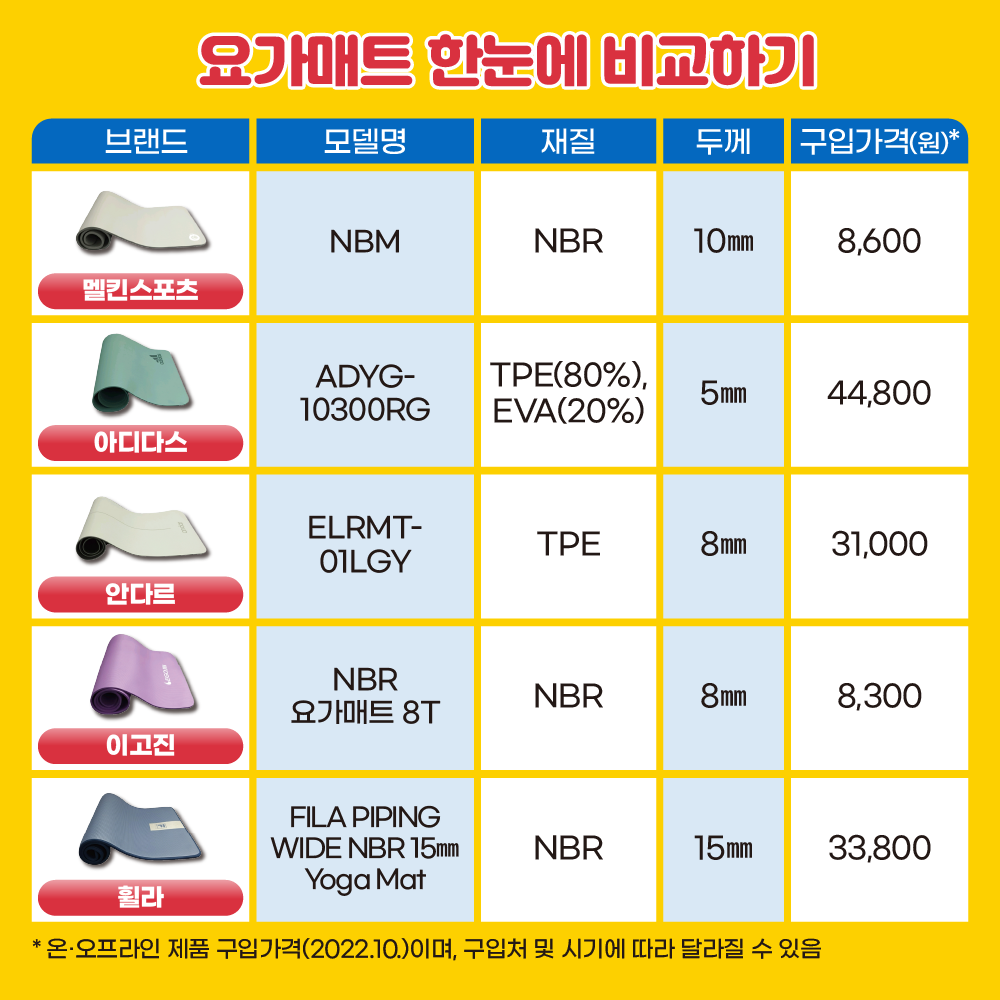 멜킨스포츠 NBM NBR 10㎜ 8,600 아디다스 ADYG-10300RG TPE(80%), EVA(20%) 5㎜ 44,800 안다르 ELRMT-01LGY TPE 8㎜ 31,000 이고진 NBR 요가매트 8T NBR 8㎜ 8,300 휠라 FILA PIPING WIDE NBR 15㎜ Yoga  at NBR 15㎜ 33,800 ·온오프라인 제품 구입가격(2022.10)이며, 구입처 및 시기에 따라 달라질 수 있음