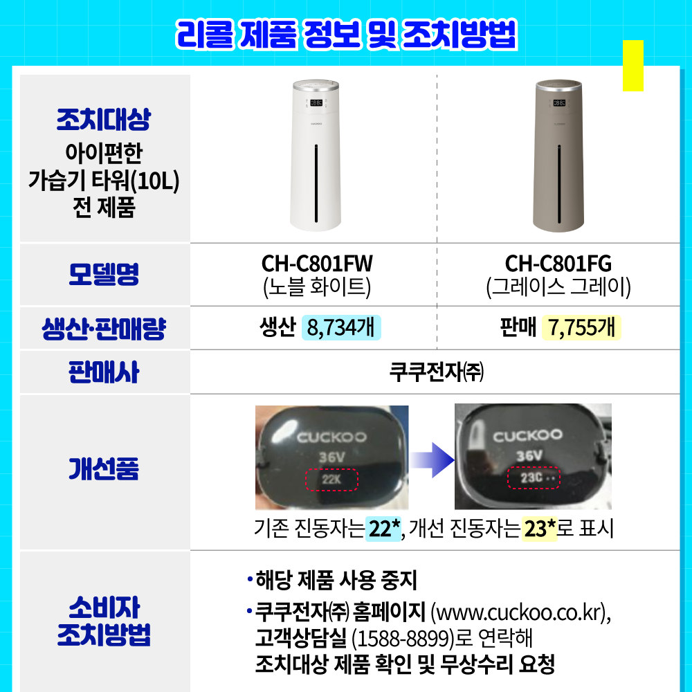 리콜 제품 정보 및 조치방법 조치대상:아이편한 가습기 타워{10L) 전 제품 모델명: CH-C801FW(노블 화이트), CH-C801FG(그레이스 그레이) 생산·판매량: 생산8,734개 판매 7,755개 판매사: 쿠쿠전자(주) 개선품: 기존 진동자는 22*, 개선 진동자는 23*로 표시 소비자 조치방법 : 1. 해당제품 사용 중지 2. 쿠쿠전자(주) 홈페이지(www.cuckoo.co.kr), 고객상담실(1588-8899)로 연락해 조치대상 제품 확인 및 무상수리 요청