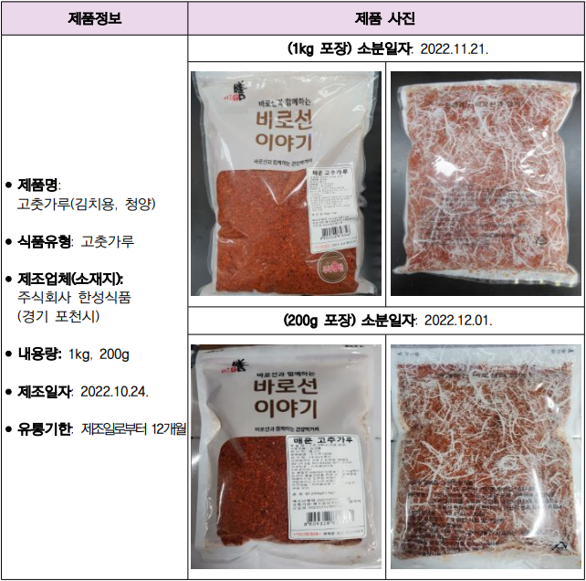 제품정보 제품 사진 • 제품명: 고춧가루(김치용, 청양) • 식품유형: 고춧가루 • 제조업체(소재지): 주식회사 한성식품 (경기 포천시) • 내용량: 1kg, 200g • 제조일자: 2022.10.24. • 유통기한: 제조일로부터 12개월 (1kg 포장) 소분일자: 2022.11.21. 그림입니다. 원본 그림의 이름: 제품 사진(1kg)_앞면.jpg 원본 그림의 크기: 가로 1349pixel, 세로 1489pixel 사진 찍은 날짜: 2023년 03월 31일 오후 3:18 EXIF 버전 : 0221 그림입니다. 원본 그림의 이름: 제품 사진(1kg)_뒷면.jpg 원본 그림의 크기: 가로 1265pixel, 세로 1725pixel 사진 찍은 날짜: 2016년 12월 30일 오후 1:14 카메라 제조 업체 : Canon 카메라 모델 : Canon IXUS 285 HS F-스톱 : 3.6 노출 시간 : 1/80초 ISO 감도 : 400 색 대표 : sRGB 노출 모드 : 자동 측광 모드 : 평가 측광 플래시 모드 : 플래시 끔 EXIF 버전 : 0230 (200g 포장) 소분일자: 2022.12.01. 그림입니다. 원본 그림의 이름: 제품 사진(200g)_앞면.jpg 원본 그림의 크기: 가로 645pixel, 세로 875pixel 그림입니다. 원본 그림의 이름: 제품 사진(200g)_뒷면.jpg 원본 그림의 크기: 가로 613pixel, 세로 889pixel