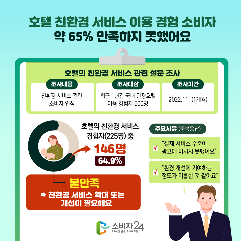 호텔 친환경 서비스 이용 경험 소비자 약 65% 만족하지 못했어요 [호텔의 친환경 서비스 관련 설문 조사] - 조사내용: 친환경 서비스 관련 소비자 인식 - 조사대상: 최근 1년간 국내 관광호텔 이용 경험자 500명 - 조사기간: 2022.11. (1개월) 호텔의 친환경 서비스 경험자(225명) 중 146명(64.9%) 불만족 → 친환경 서비스 확대 또는 개선이 필요해요 - 주요사유(중복응답): “실제 서비스 수준이 광고에 미치지 못했어요”, “환경 개선에 기여하는 정도가 미흡한 것 같아요”...