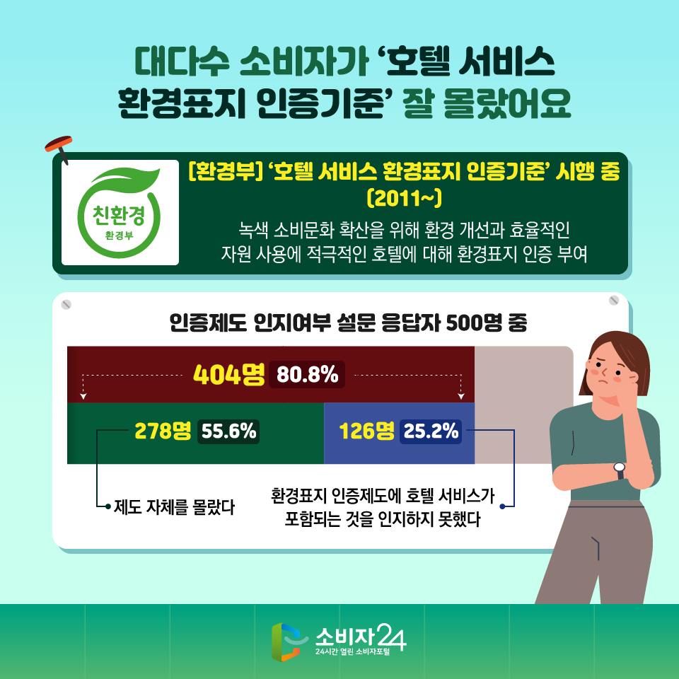 대다수 소비자가 ‘호텔 서비스 환경표지 인증기준’ 잘 몰랐어요 [환경부] ‘호텔 서비스 환경표지 인증기준’ 시행 중 (2011~): 녹색 소비문화 확산을 위해 환경 개선과 효율적인 자원 사용에 적극적인 호텔에 대해 환경표지 인증 부여 - 인증제도 인지여부 설문 응답자 500명 중 278명(55.6%): 제도 자체를 몰랐다, 126명(25.2%): 환경표지 인증제도에 호텔 서비스가 포함되는 것을 인지하지 못했다 총 404명(80.8%)