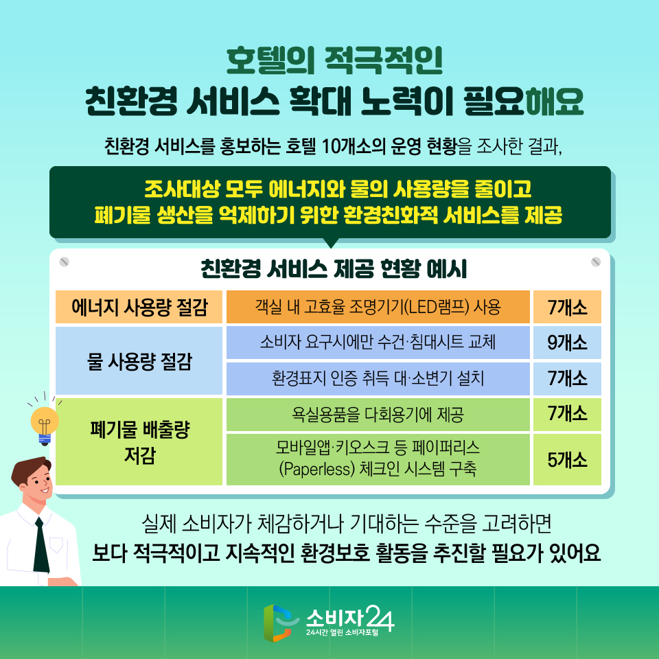 호텔의 적극적인 친환경 서비스 확대 노력이 필요해요 친환경 서비스를 홍보하는 호텔 10개소의 운영 현황을 조사한 결과, 조사대상 모두 에너지와 물의 사용량을 줄이고 폐기물 생산을 억제하기 위한 환경친화적 서비스를 제공 [친환경 서비스 제공 현황 예시] - 에너지 사용량 절감: 객실 내 고효율 조명기기(LED램프) 사용 →7개소 - 물 사용량 절감: 소비자 요구시에만 수건·침대시트 교체 →9개소, 환경표지 인증 취득 대·소변기 설치 →7개소 - 폐기물 배출량 저감 : 욕실용품을 다회용기에 제공 →7개소, 모바일앱·키오스크 등 페이퍼리스 (Paperless) 체크인 시스템 구축 →5개소 실제 소비자가 체감하거나 기대하는 수준을 고려하면 보다 적극적이고 지속적인 환경보호 활동을 추진할 필요가 있어요