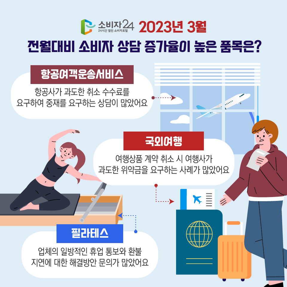 소비자24 2023년 3월 전월 대비 소비자상담 증가율이 높은 품목은? [항공여객운송서비스] 항공사가 과도한 취소 수수료를 요구하여 중재를 요구하는 상담이 많았어요 [국외여행] 여행상품 계약 취소 시 여행사가 과도한 위약금을 요구하는 사례가 많았어요 [필라테스] 업체의 일방적인 휴업 통보와 환불 지연에 대한 해결방안 문의가 많았어요