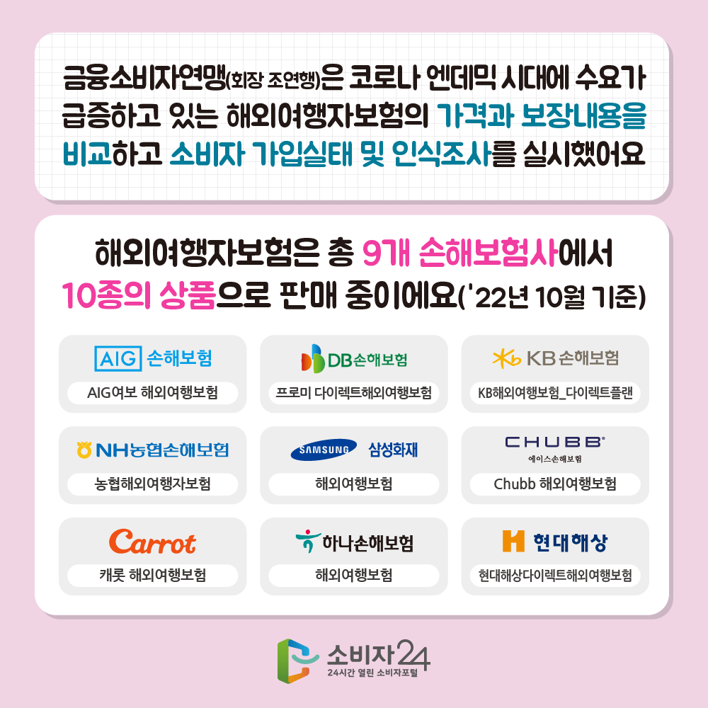 금융소비자연맹 (회장 조연행)은 코로나 엔데믹 시대에 수요가 급증하고 있는 해외여행자보험의 가격과 보장내용을 비교하고 소비자 가입실태 및 인식조사를 실시했어요. 해외여행자보험은 총 9개 손해보험사에서 10종의 상품으로 판매 중이에요('22년 10월 기준). AIG손해보험 AIG여보 해외여행보험, DB손해보험 프로미 다이렉트해외여행보험, KB손해보험 KB해외여행보험_다이렉트플랜, NH농협손해보험 농협해외여행자보험, SAMSUNG삼성화재 해외여행보험, CHUBB' 에이스손해보험 Chubb해외여행보험, Carrot캐롯 해외여행보험, 하나손해보험 해외여행보험, 현대해상 현대해상다이렉트해외여행보험.