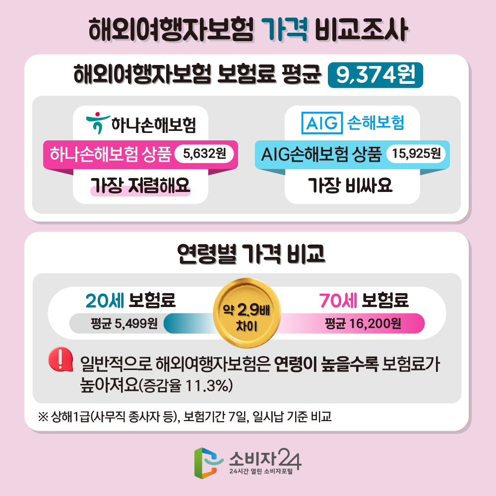 해외여행자보험 가격 비교조사. 해외여행자보험 보험료 평균 9,374원. 하나손해보험 하나손해보험상품(5,632원) 가장 저렴해요. AIG손해보험 AIG손해보험 상품(15,925원) 가장 비싸요. 연령별 가격 비교. 20세 보험료 평균 5,499원, 70세 보험료 평균은 16,200원. 약 2.9배 차이. 일반적으로 해외여행자보험은 연령이 높을수록 보험료가 높아져요(증감률 11.3%) ※상해1급(사무직 종사자등), 보험기간 7일, 일시납 기준 비교.