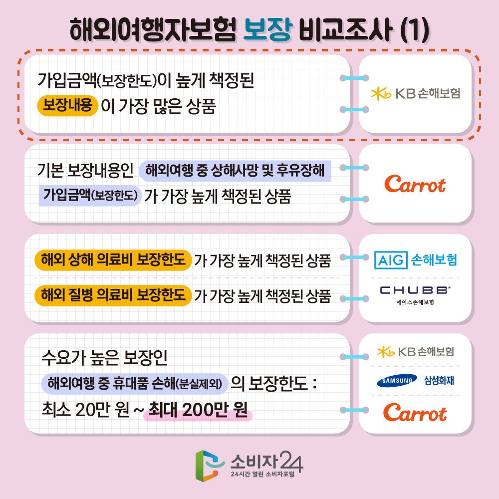 여행자보험 비교 추천 총정리 2 해외여행자보험 보장 비교조사