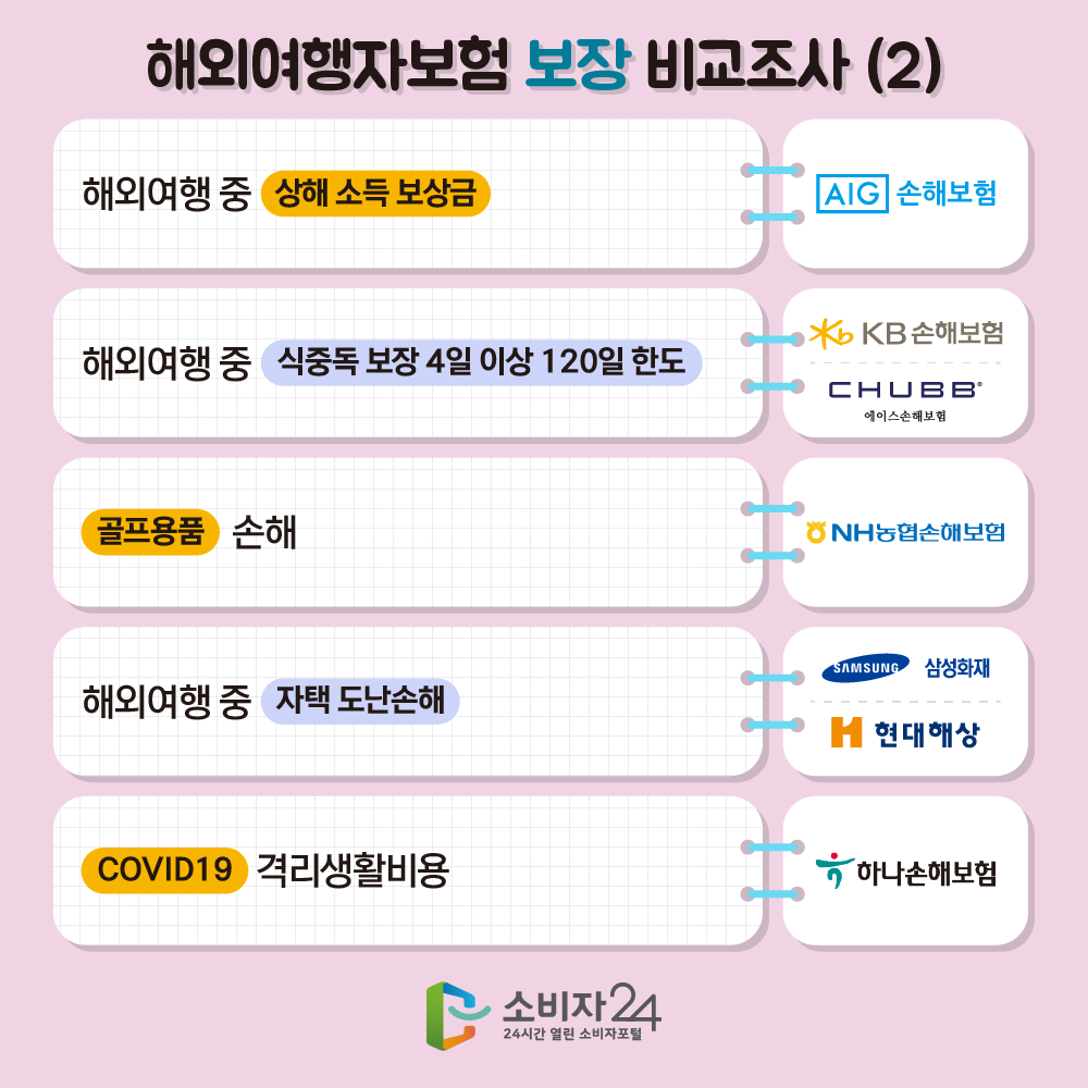 해외여행자보험 보장 비교조사(2) 해외여행 중 상해 소득 보상금 - AIG손해보험, 해외여행 중 식중독 보장 4일 이상 120일 한도 - KB손해보험, CHUBB'에이스손해보험, 골프용품 손해 - NH농협손해보험, 해외여행 중 자택 도난손해 - SAMSUNG삼성화재, 현대해상, COVID19격리생활비용 - 하나손해보험