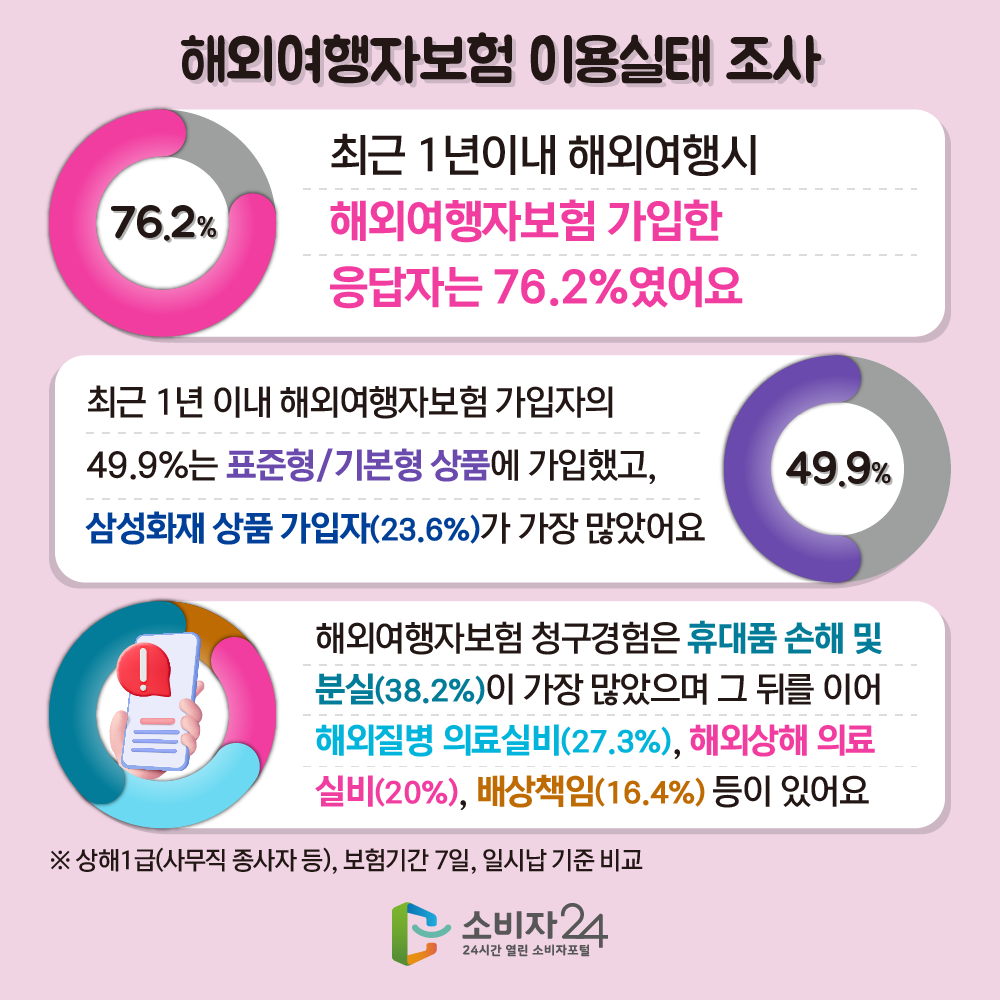 해외여행자보험 이용실태 조사. 최근 1년이내 해외여행시 해외여행자보험 가입한 응답자는 76.2%였어요. 최근 1년 이내 해외여행자보험 가입자의 49.9%는 표준형/기본형 상품에 가입했고, 삼성화재 상품 가입자(23.6%)가 가장 많았어요. 해외여행자보험 청구경험은 휴대품 손해 및 분실(38.2%)이 가장 많았으며 그 뒤를 이어 해외질병 의료실비(27.3%), 해외상해 의료실비(20%), 배상책임(16.4%)등이 있어요. ※상해1급(사무직 종사자등), 보험기간 7일, 일시납 기준 비교.