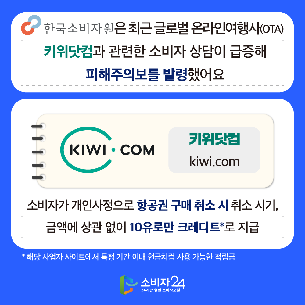 한국소비자원은 최근 글로벌 온라인 여행사(OTA)인 키위닷컴과 관련된 소비자 상담이 급증해 피해주의보를 발령했어요 키위닷컴(kiwi.com) 소비자가 개인사정으로 항공궘 구매 취소 시 시기, 결제대금에 상관 없이 10유로만 크레디트*로 지급 * 해당 사업자 사이트에서 특정 기간 이내 현금처럼 사용 가능한 적립금