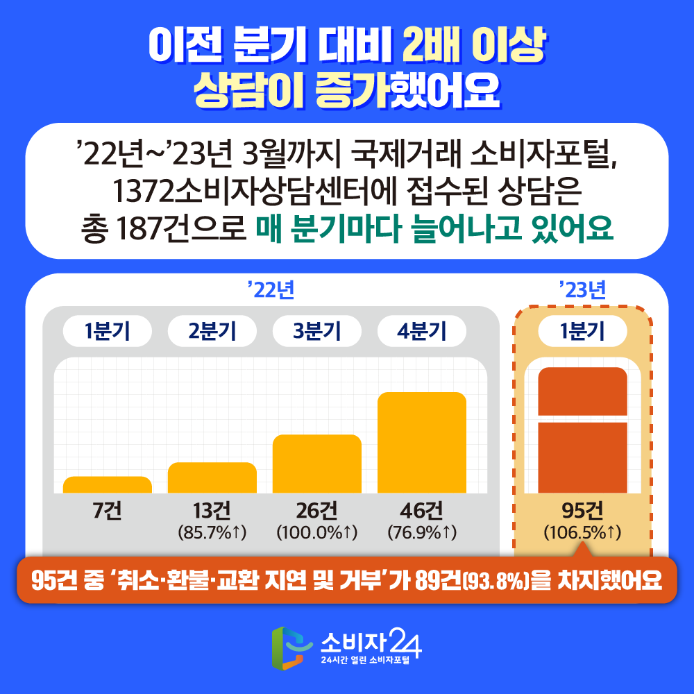 [이전 분기 대비 2배 이상 상담이 증가했어요]‘22년~’23년 3월까지 국제거래 소비자포털, 1372소비자상담센터에 접수된 상담은 총 187건으로 매 분기마다 늘어나고 있어요‘22년 1분기 7건, 2분기 13건 (85.7%↑), 3분기 26건 (100.0%↑), 4분기 46건 (76.9%↑),‘23년 1분기 95건 (106.5%↑). 95건 중 ‘취소·환불·교환 지연 및 거부’가 89건(93.8%)을 차지했어요