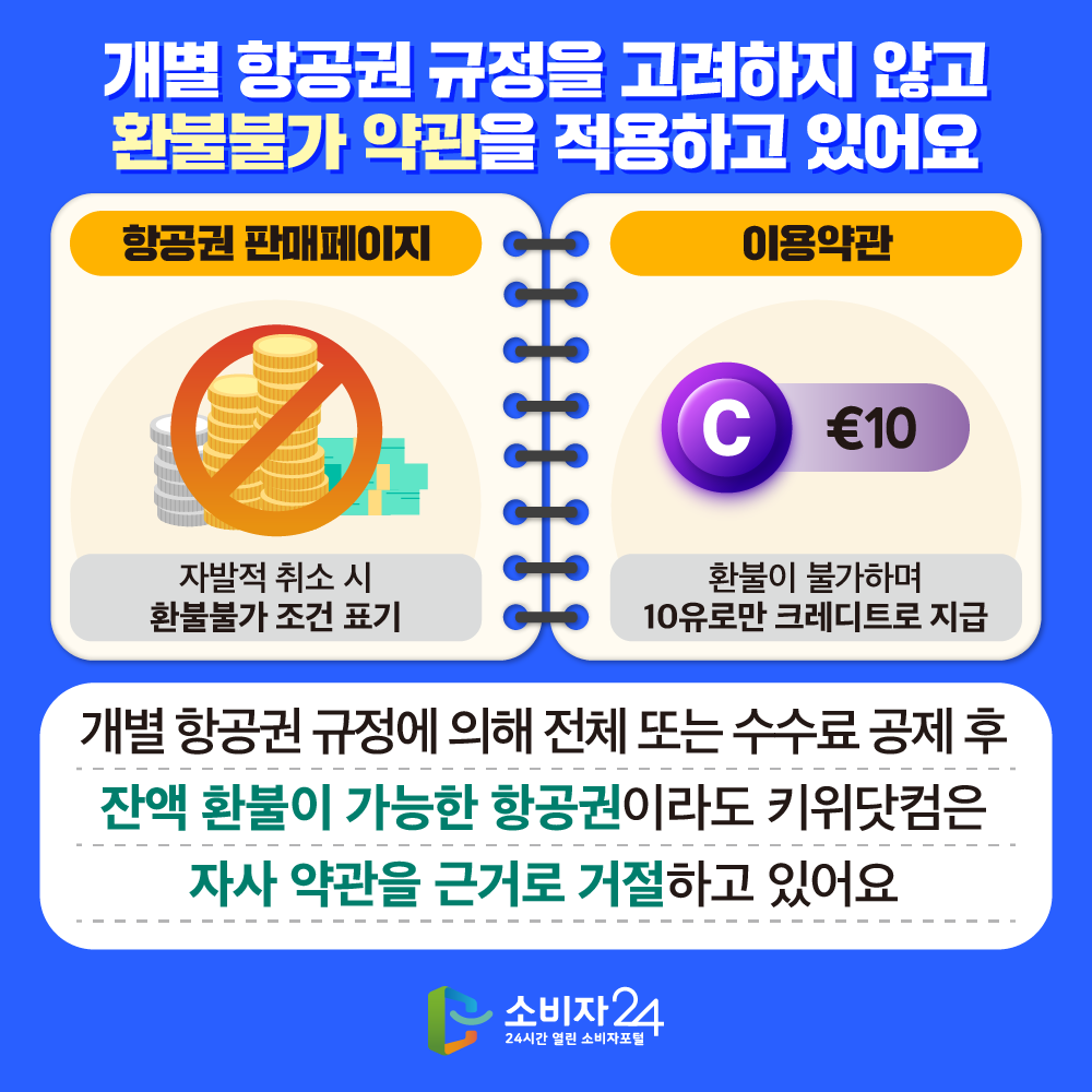 [개별 항공권 규정을 고려하지 않고 ‘환불불가 약관’을 적용하고 있어요] 항공권 판매페이지 자발적 취소 시 환불 불가 조건 표기, 이용약관 환불이 불가하며 10유로만 크레디트로 지급. 개별 항공권 규정에 의해 전체 또는 수수료 공제 후 잔액 환불이 가능한 항공권이라도 키위닷컴은 자사 약관을 근거로 거절하고 있어요