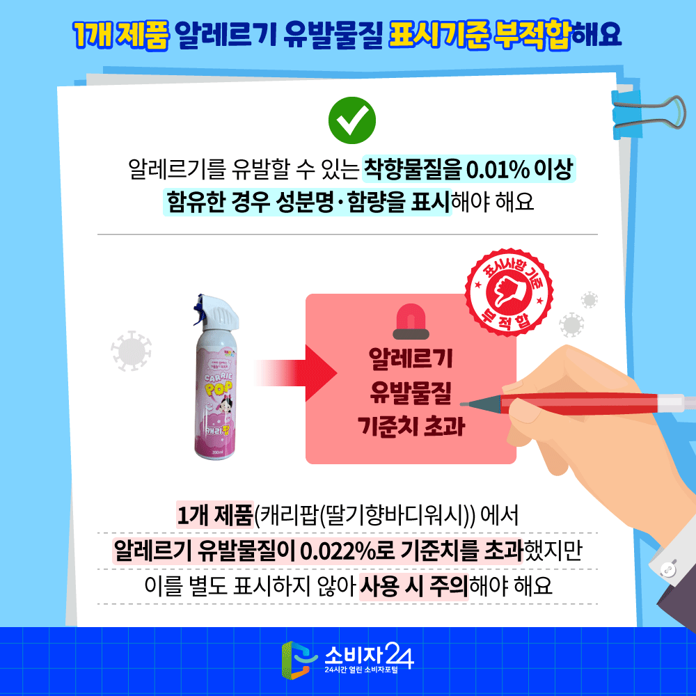 [1개 제품 알레르기 유발물질 표시기준 부적합해요] 알레르기를 유발할 수 있는 착향물질을 0.01%이상 함유한 경우 성분명·함량을 표시해야 해요. 1개 제품(캐리팝(딸기향바디워시))에서 알레르기 유발물질이 0.022%로 기준치를 초과했지만 이를 별도 표시하지 않아 사용 시 주의해야 해요