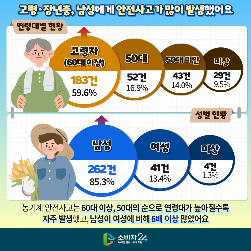 [고령·장년층, 남성에게 안전사고가 많이 발생했어요] 농기계 안전사고는 60대 이상, 50대의 순으로 연령대가 높아질수록 자주 발생했고, 남성이 여성에 비해 6배 이상 많았어요 연령대별 현황 고령자 (60대 이상) 183건 (59.6%) 50대 52건 (16.9%) 50세 미만 43건 (14.0%) 미상 29건 (9.5%) 성별 현황 남성 262건 (85.3%) 여성 41건 (13.4%) 미상 4건 (1.3%)