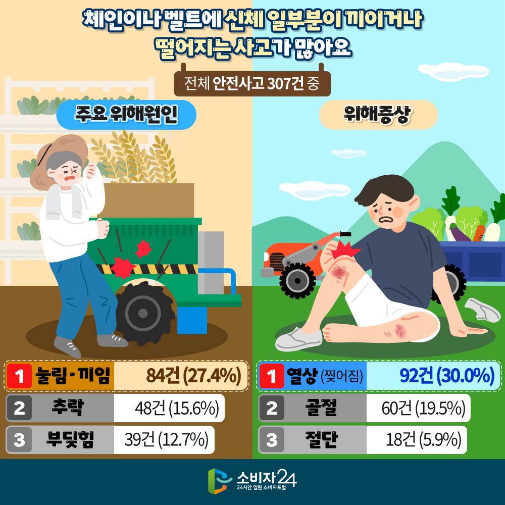 [체인이나 벨트에 신체 일부분이 끼이거나 떨어지는 사고가 많아요] (전체 안전사고 307건 중) 주요 위해원인 눌림·끼임 84건 (27.4%) 추락 48건 (15.6%) 부딪힘 39건 (12.7%) 위해증상 열상 (찢어짐) 92건 (30.0%) 골절 60건 (19.5%) 절단 18건 (5.9%)