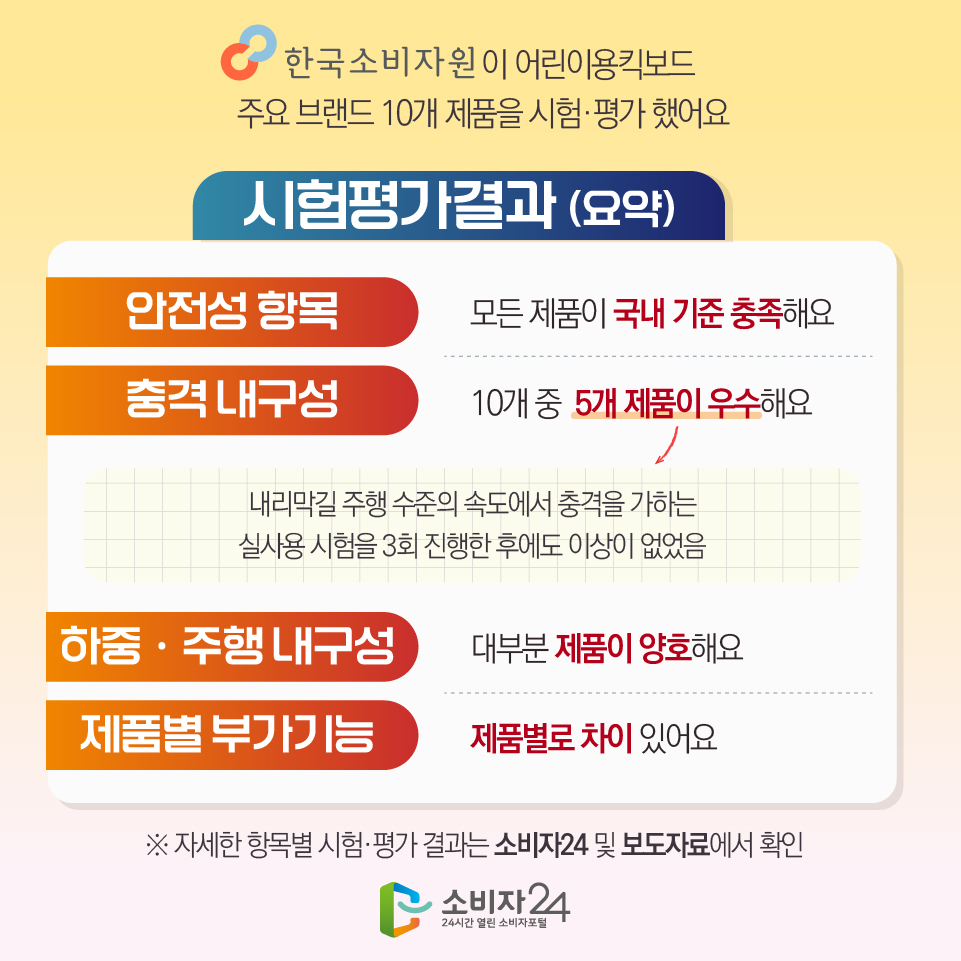 한국소비자원이 어린이용킥보드 주요 브랜드 10개 제품을 시험·평가 했어요 시험평가결과 (요약) [안전성 항목] 모든 제품이 국내 기준 충족해요 [충격 내구성] 10개 중  5개 제품이 우수해요 (내리막길 주행 수준의 속도에서 충격을 가하는 실사용 시험을 3회 진행한 후에도 이상이 없었음 [하중·주행 내구성] 대부분 제품이 양호해요 [제품별 부가기능] 제품별로 차이 있어요 ※ 자세한 항목별 시험·평가 결과는 소비자24 및 보도자료에서 확인