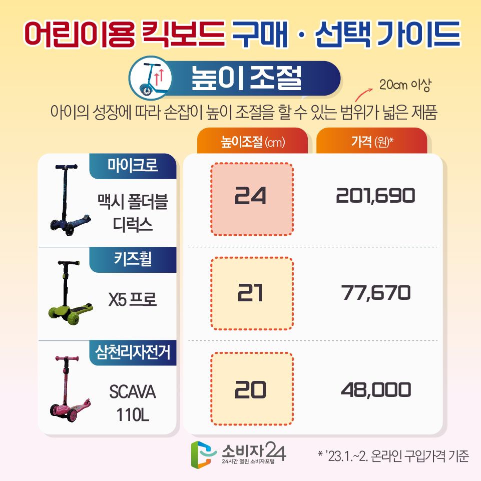 어린이용 킥보드 구매·선택 가이드 [높이 조절 : 아이의 성장에 따라 손잡이 높이 조절을 할 수 있는 범위(20cm 이상)가 넓은 제품] 제품명 / 높이조절(cm) / 가격(원)* [마이크로] 맥시 폴더블 디럭스 / 24 / 201,690 [키즈휠] X5프로 / 21 / 77,670 [삼천리자전거] SCAVA 110L / 20 / 48,000 * ’23.1.~2. 온라인 구입가격 기준