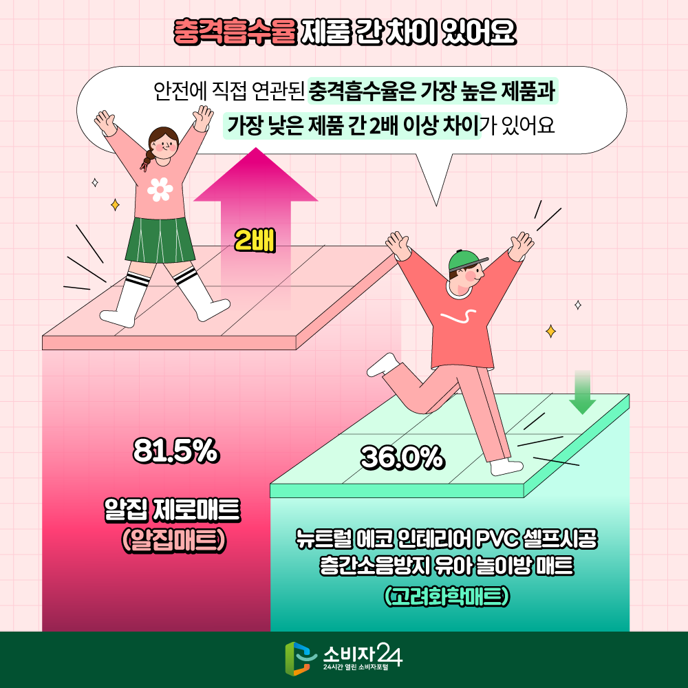 [충격흡수율 제품 간 차이 있어요]  안전에 직접 연관된 충격흡수율은 가장 높은 제품과 가장 낮은 제품 간 2배 이상 차이가 있어요  (알집매트) 알집 제로매트 81.5% (고려화학매트) 뉴트럴 에코 인테리어 PVC 셀프시공 층간소음방지 유아 놀이방 매트 36.0%