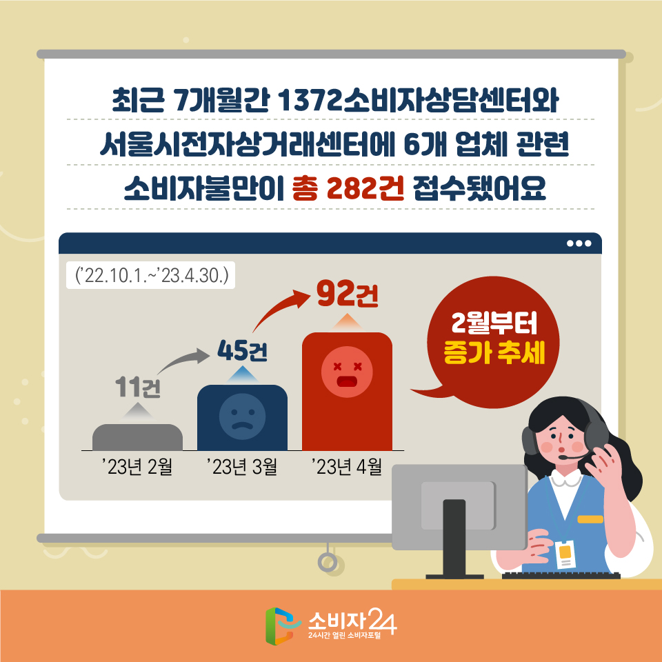최근 7개월간 1372소비자상담센터와 서울시전자상거래센터에 6개 업체 관련 소비자불만이 총 282건 접수됐어요(’22.10.1.~’23.4.30.) ’23년 2월: 11건 -> ’23년 3월: 45건 -> ’23년 4월: 92건 2월부터 증가 추세