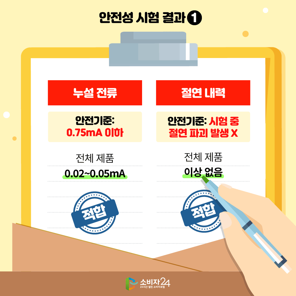 [안전성 시험 결과(1)] (누설 전류) 안전기준 : 0.75mA 이하 전체 제품 0.02~0.05mA 적합, (절연 내력) 안전기준 : 시험 중 절연 파괴 발생X 전체 제품 이상 없음 적합