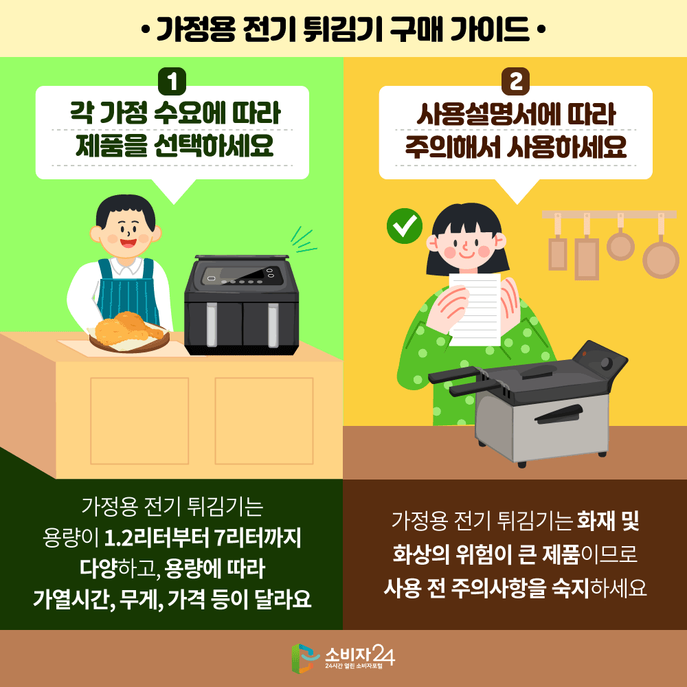 [가정용 전기 튀김기 구매 가이드] ㅇ 각 가정 수요에 따라 제품을 선택하세요 - 가정용 전기 튀김기는 용량이 1.2리터부터 7리터까지 다양하고, 용량에 따라 가열시간, 무게, 가격 등이 달라요 ㅇ 사용설명서에 따라 주의해서 사용하세요 - 가정용 전기 튀김기는 화재 및 화상의 위험이 큰 제품이므로 사용 전 주의사항을 숙지하세요