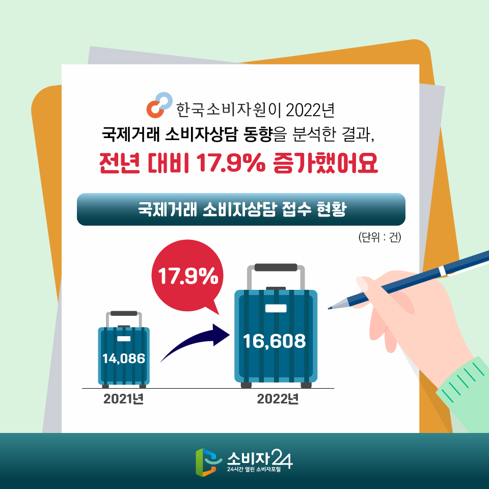 한국소비자원이 2022년 국제거래 소비자상담 동향을 분석한 결과, 전년 대비 17.9% 증가했어요 [국제거래 소비자상담 접수 현황(단위:건)] 2021년: 14,086건 → 2022년: 16,608건 17.9% 증가