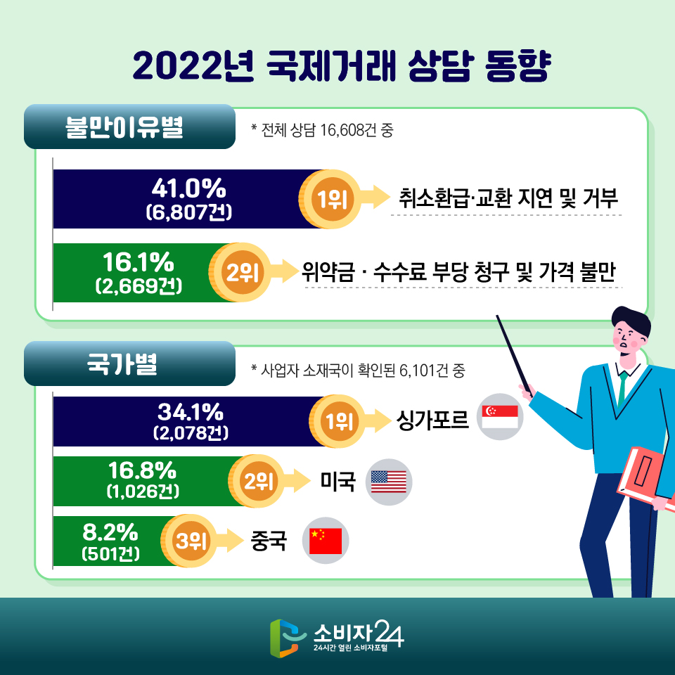  2022년 국제거래 상담 동향 [불만이유별] * 전체 상담 16,608건 중 - 1위: 41.0% (6,807건): 취소환급·교환 지연 및 거부 - 2위: 16.1% (2,669건): 위약금?수수료 부당 청구 및 가격 불만 [국가별] * 사업자 소재국이 확인된 6,101건 중 -1위: 싱가포르 34.1% (2,078건) - 2위: 미국 16.8% (1,026건) - 3위: 중국 8.2% (501건)