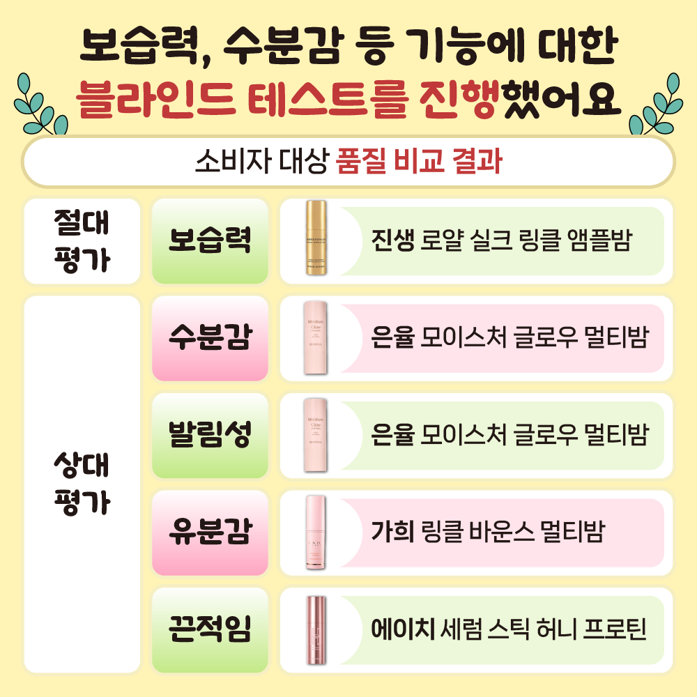 [보습력, 수분감 등 기능에 대한 블라인드 테스트를 진행했어요] 소비자 대상 품질 비교 결과 절대평가 보습력 진생 로얄 실크 링클 앰플밤 상대평가 수분감 은율 모이스처 글로우 멀티밤 발림성 은율 모이스처 글로우 멀티밤 유분감 가희 링클바운스 멀티밤 끈적임 에이치 세럼 스틱 허니 프로틴